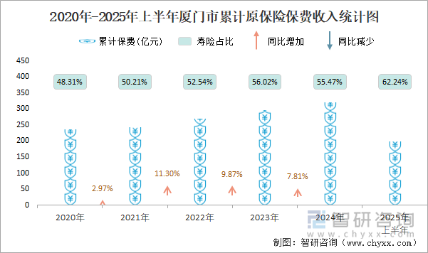 2020年-2025年上半年廈門(mén)市累計(jì)原保險(xiǎn)保費(fèi)收入統(tǒng)計(jì)圖