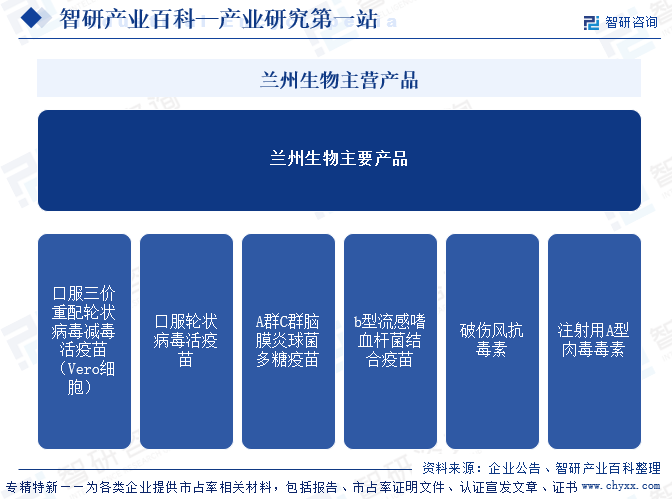 蘭州生物主營產(chǎn)品