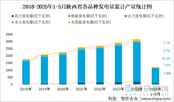 2018-2025年1-5月陜西省各品種發(fā)電量累計(jì)產(chǎn)量統(tǒng)計(jì)圖