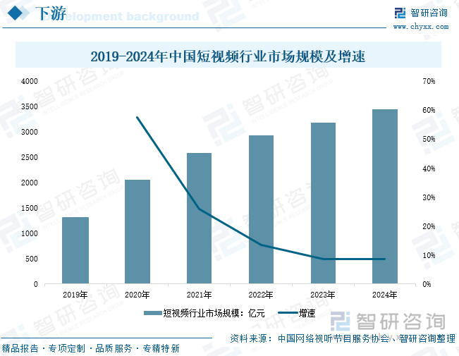 2019-2024年中國短視頻行業(yè)市場規(guī)模及增速