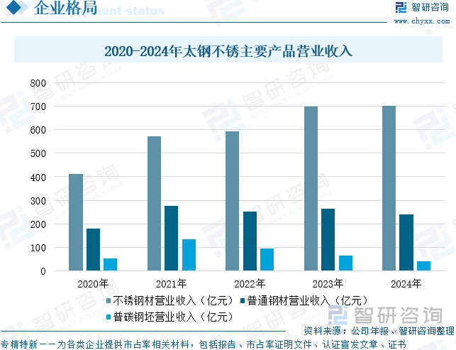 2020-2024年太鋼不銹主要產(chǎn)品營業(yè)收入