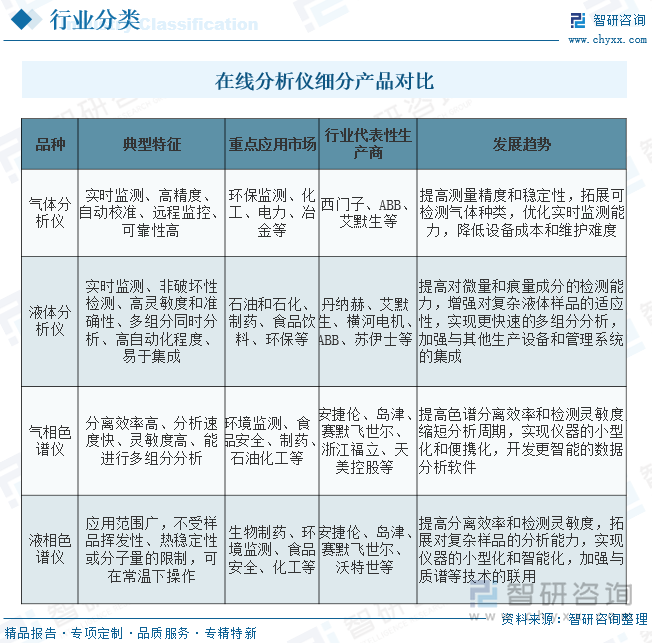 在線分析儀細(xì)分產(chǎn)品對比
