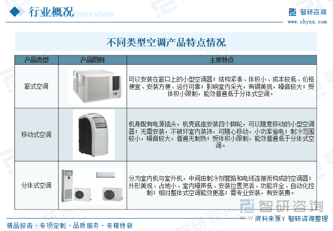 不同類型空調(diào)產(chǎn)品特點(diǎn)情況