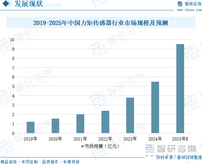2019-2025年中國力矩傳感器行業(yè)市場規(guī)模及預(yù)測