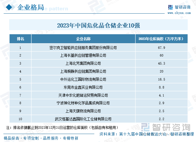 2023年中國(guó)?；穫}(cāng)儲(chǔ)企業(yè)10強(qiáng)