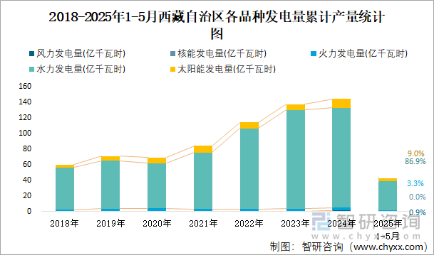 2018-2025年1-5月西藏自治區(qū)各品種發(fā)電量累計產(chǎn)量統(tǒng)計圖