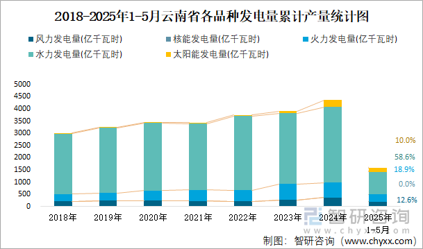 2018-2025年1-5月云南省各品種發(fā)電量累計產(chǎn)量統(tǒng)計圖