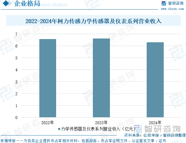 2022-2024年柯力傳感力學(xué)傳感器及儀表系列營業(yè)收入
