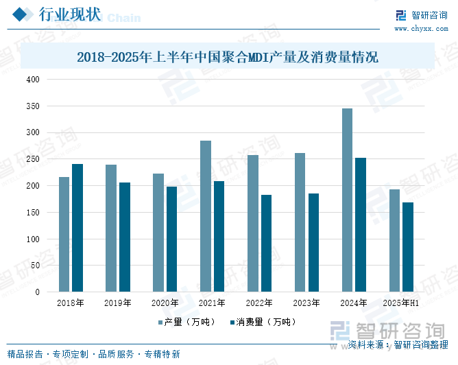2018-2025年上半年中國聚合MDI產(chǎn)量及消費(fèi)量情況