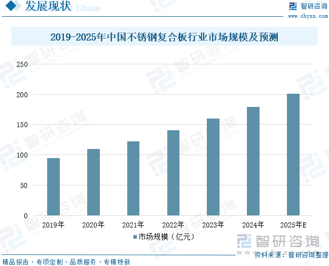 2019-2025年中國不銹鋼復(fù)合板行業(yè)市場規(guī)模及預(yù)測
