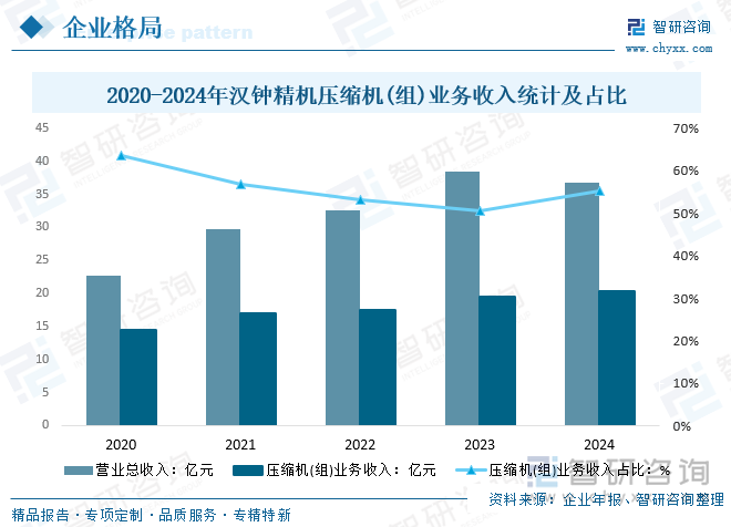 2020-2024年漢鐘精機(jī)壓縮機(jī)(組)業(yè)務(wù)收入統(tǒng)計(jì)及占比
