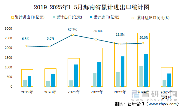 2019-2025年1-5月海南省累計(jì)進(jìn)出口統(tǒng)計(jì)圖