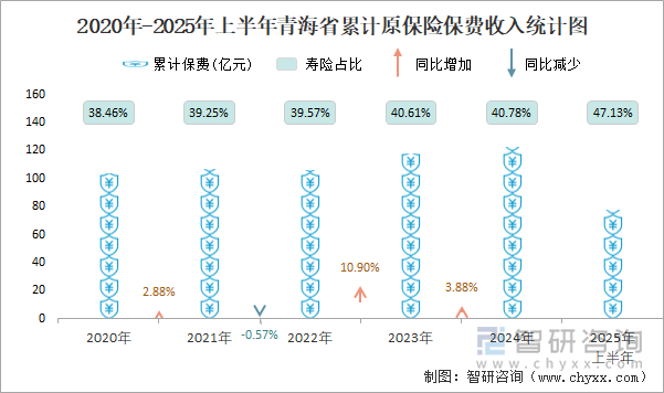 2020年-2025年上半年青海省累計(jì)原保險(xiǎn)保費(fèi)收入統(tǒng)計(jì)圖