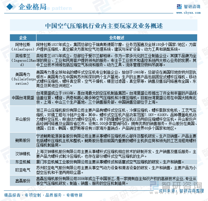 中國空氣壓縮機(jī)行業(yè)內(nèi)主要玩家及業(yè)務(wù)概述