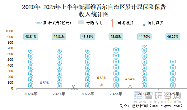 2020年-2025年上半年新疆維吾爾自治區(qū)累計(jì)原保險(xiǎn)保費(fèi)收入統(tǒng)計(jì)圖