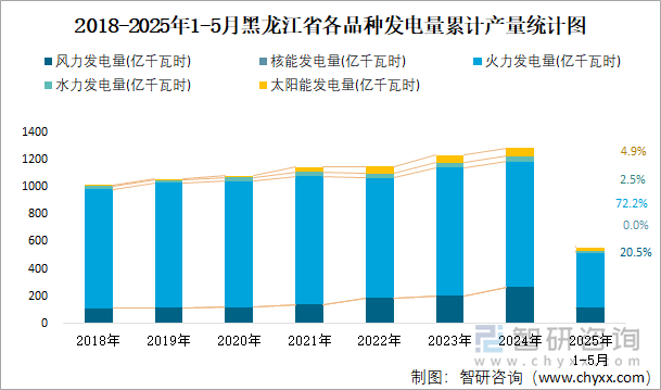 2018-2025年1-5月黑龙江省各品种发电量累计产量统计图