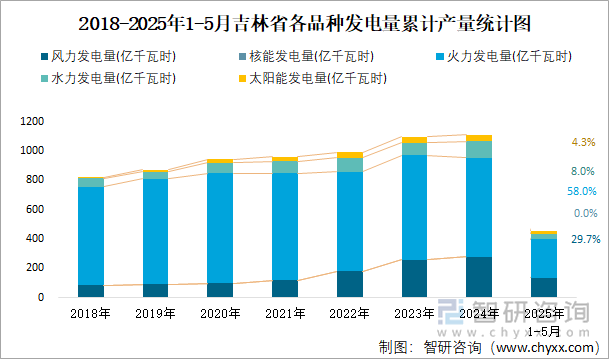 2018-2025年1-5月吉林省各品种发电量累计产量统计图