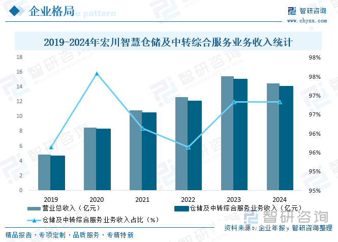 2019-2024年宏川智慧倉(cāng)儲(chǔ)及中轉(zhuǎn)綜合服務(wù)業(yè)務(wù)收入統(tǒng)計(jì)