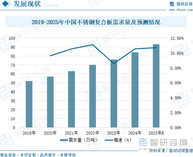 2019-2025年中國不銹鋼復(fù)合板需求量及預(yù)測情況