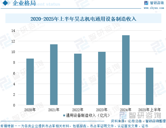 2020-2025年上半年昊志機電通用設(shè)備制造收入