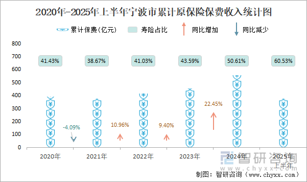 2020年-2025年上半年寧波市累計原保險保費收入統計圖