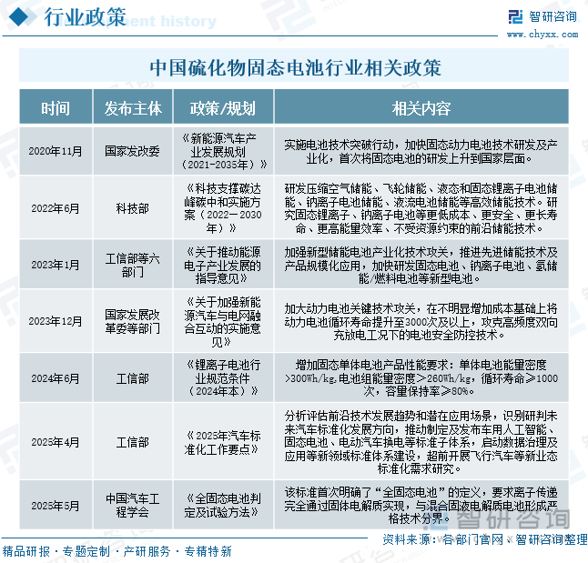 中國(guó)硫化物固態(tài)電池行業(yè)相關(guān)政策