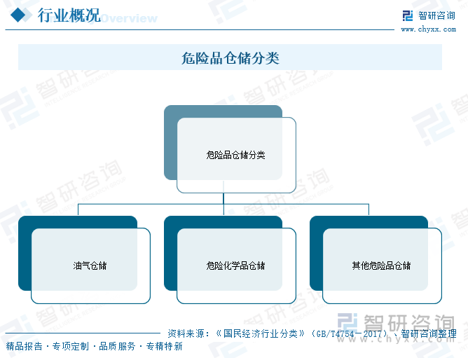 危險(xiǎn)品倉(cāng)儲(chǔ)分類(lèi)