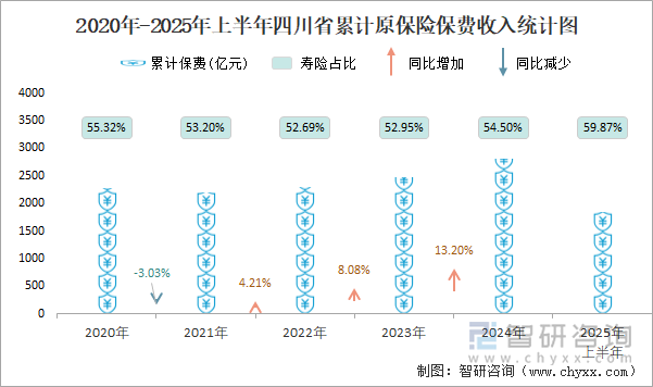 2020年-2025年上半年四川省累計原保險保費收入統(tǒng)計圖