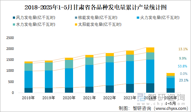 2018-2025年1-5月甘肅省各品種發(fā)電量累計(jì)產(chǎn)量統(tǒng)計(jì)圖