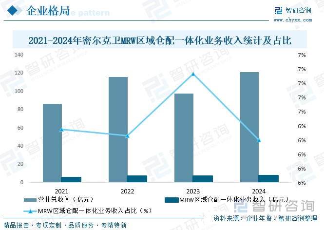 2021-2024年密爾克衛(wèi)MRW區(qū)域倉(cāng)配一體化業(yè)務(wù)收入統(tǒng)計(jì)及占比