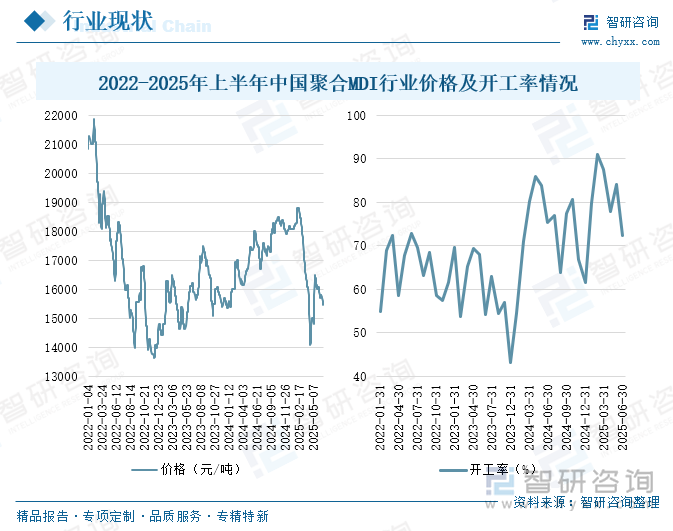 2022-2025年上半年中國聚合MDI行業(yè)價(jià)格及開工率情況