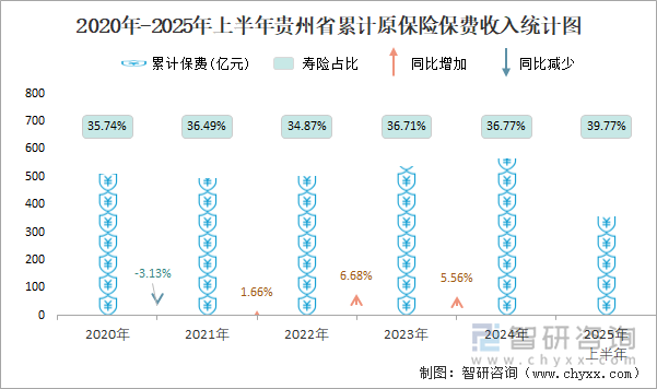 2020年-2025年上半年貴州省累計(jì)原保險(xiǎn)保費(fèi)收入統(tǒng)計(jì)圖