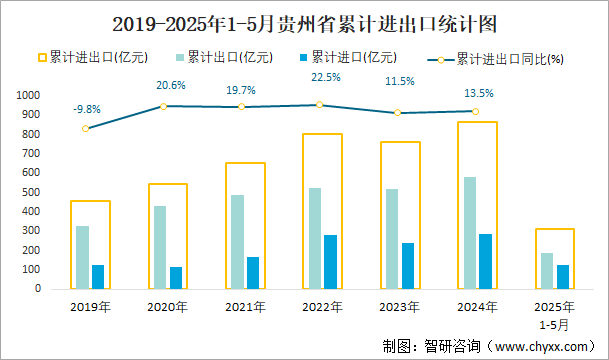 2019-2025年1-5月貴州省累計進出口統(tǒng)計圖