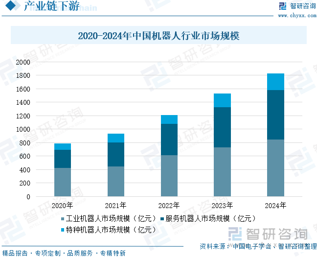 2020-2024年中國機器人行業(yè)市場規(guī)模