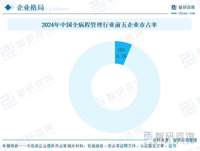 2024年中國(guó)全病程管理行業(yè)前五企業(yè)市占率