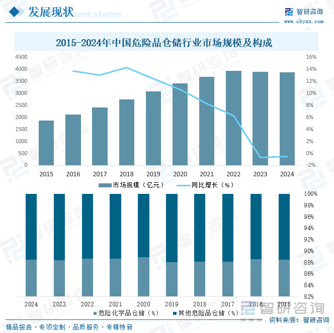 2015-2024年中國(guó)危險(xiǎn)品倉(cāng)儲(chǔ)行業(yè)市場(chǎng)規(guī)模及構(gòu)成