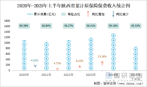 2020年-2025年上半年陜西省累計(jì)原保險(xiǎn)保費(fèi)收入統(tǒng)計(jì)圖