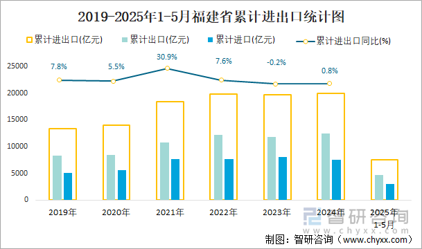 2019-2025年1-5月福建省累計(jì)進(jìn)出口統(tǒng)計(jì)圖