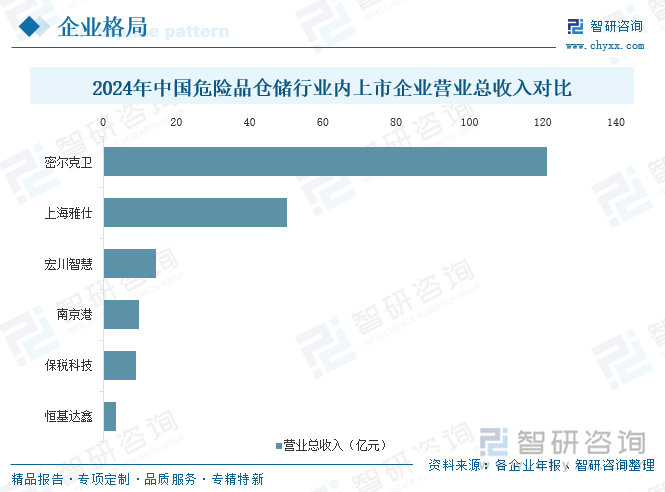 2024年中國(guó)危險(xiǎn)品倉(cāng)儲(chǔ)行業(yè)內(nèi)上市企業(yè)營(yíng)業(yè)總收入對(duì)比