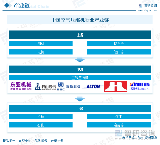 中國空氣壓縮機(jī)行業(yè)產(chǎn)業(yè)鏈