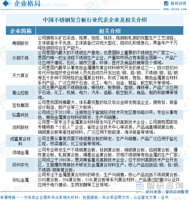 中國不銹鋼復(fù)合板行業(yè)代表企業(yè)及相關(guān)介紹