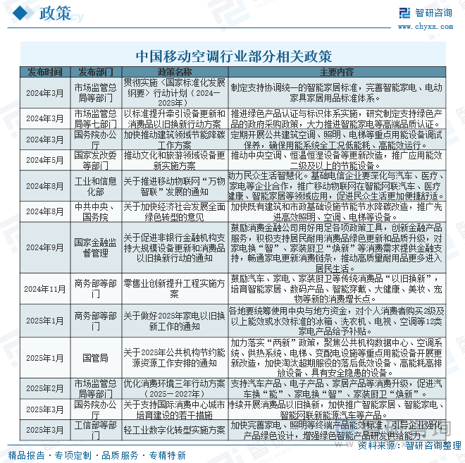 中國移動(dòng)空調(diào)行業(yè)部分相關(guān)政策