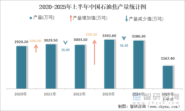 2020-2025年上半年中国石油焦产量统计图