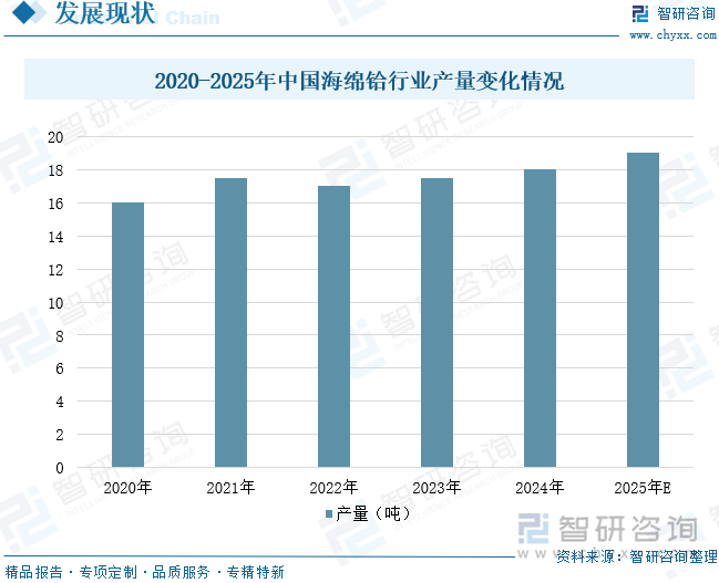 2020-2025年中國(guó)海綿鉿行業(yè)產(chǎn)量變化情況