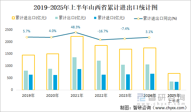 2019-2025年上半年山西省累計進出口統(tǒng)計圖