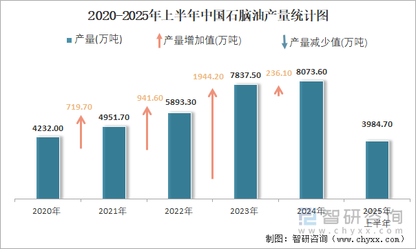 2020-2025年上半年中国石脑油产量统计图