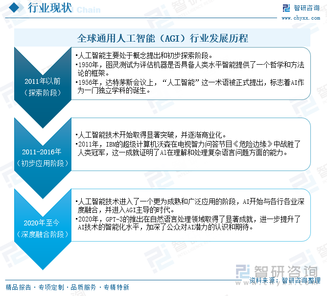 全球通用人工智能（AGI）行業(yè)發(fā)展歷程