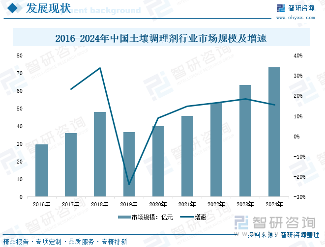 2016-2024年中國土壤調理劑行業(yè)市場規(guī)模及增速
