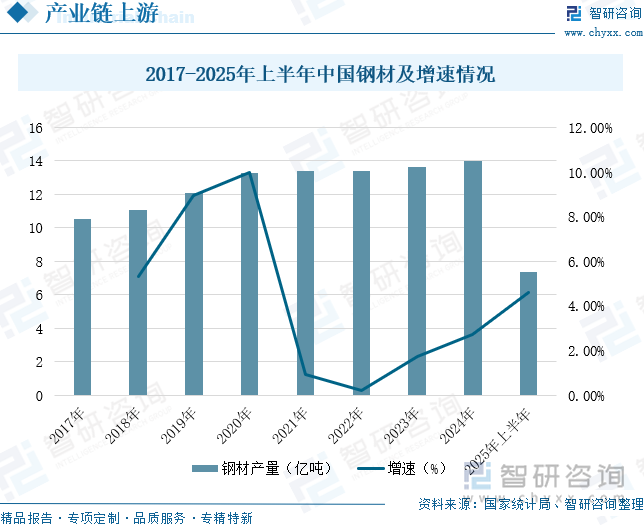 2017-2025年上半年中國鋼材及增速情況