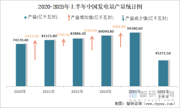2020-2025年上半年中國發(fā)電量產(chǎn)量統(tǒng)計圖